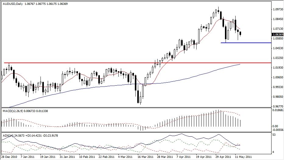AUD-USD Analysis, May 13, 2011 AUD-USD Analysis, May 13, 2011